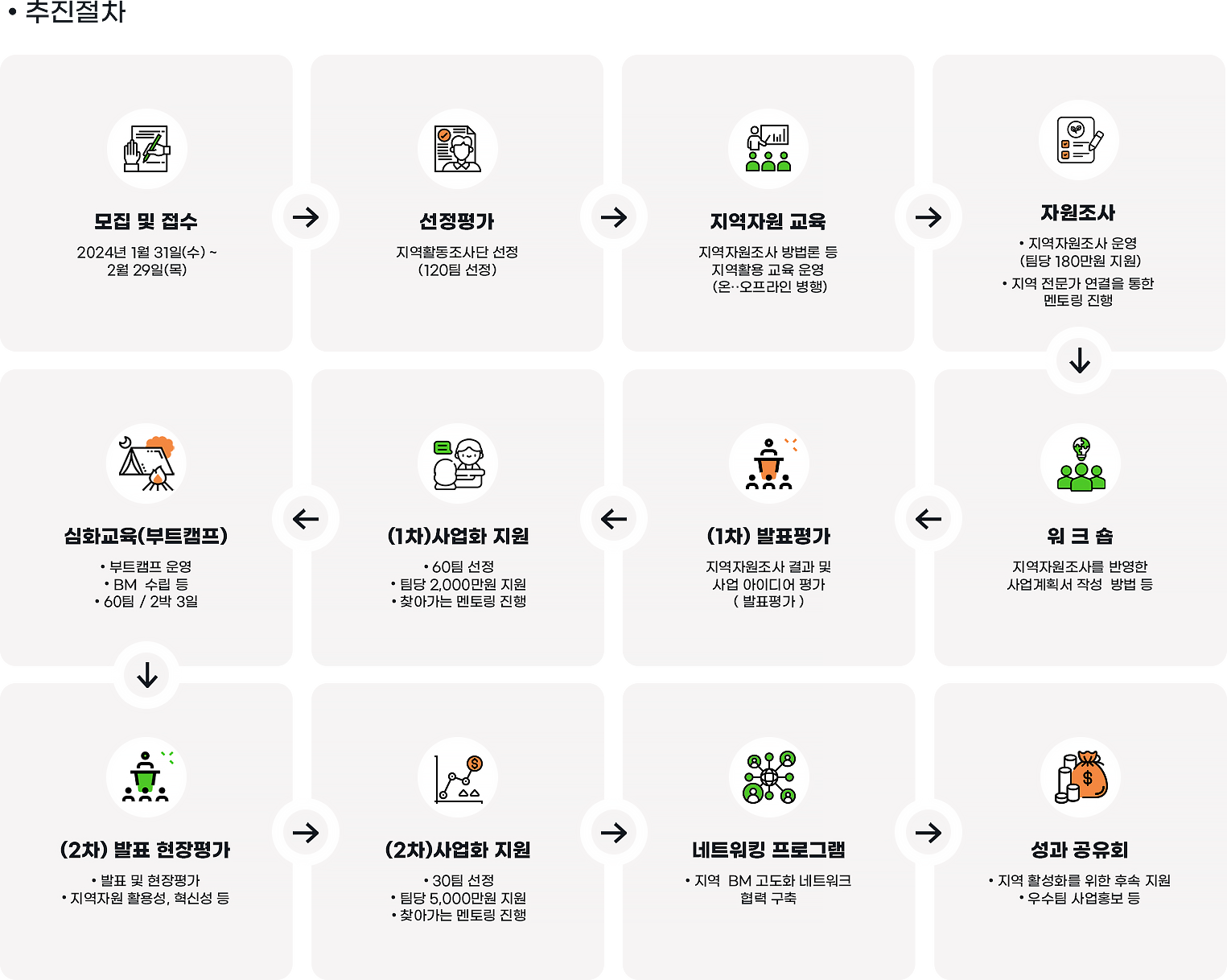 사업 프로세스 내용